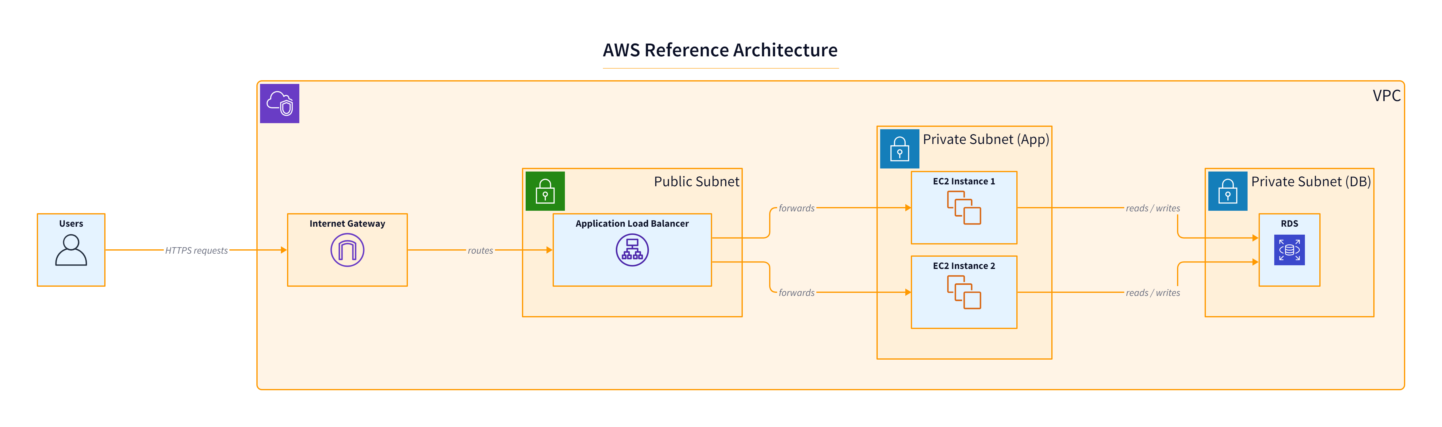 D2-aws-architecture