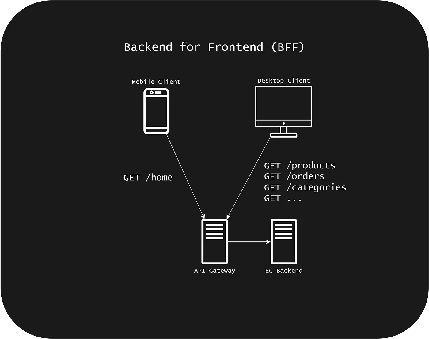 Backend-for-Frontend Architecture