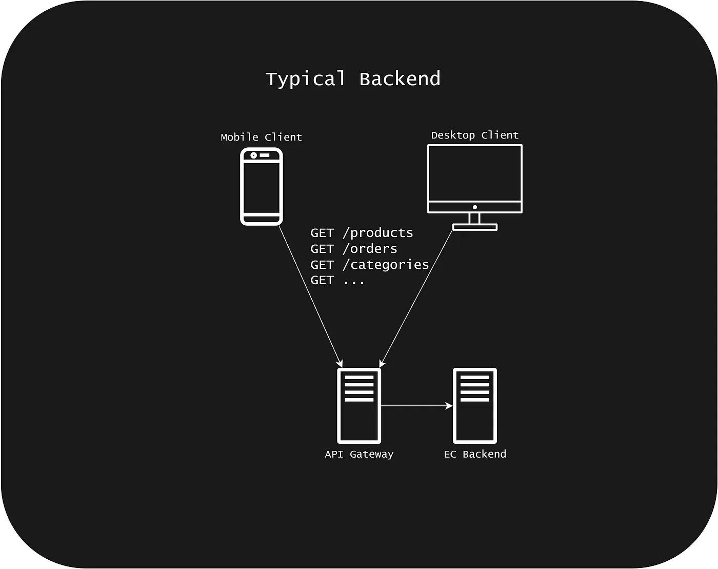 Typical Backend