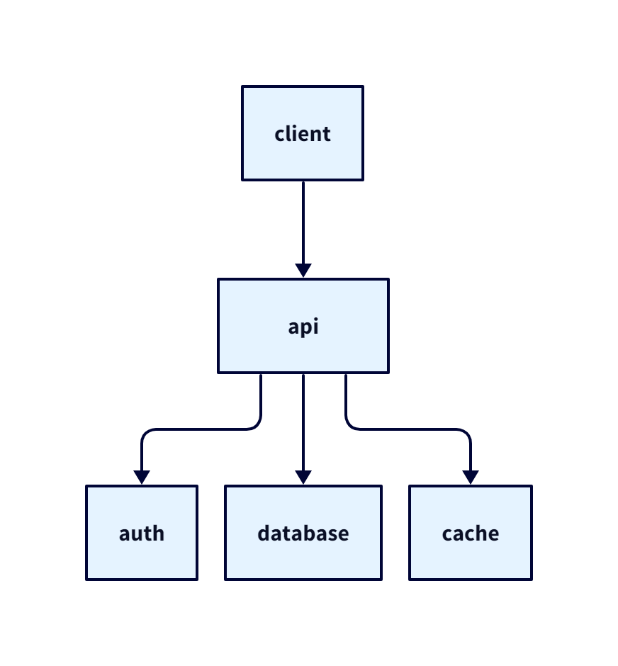 D2-simple-arch
