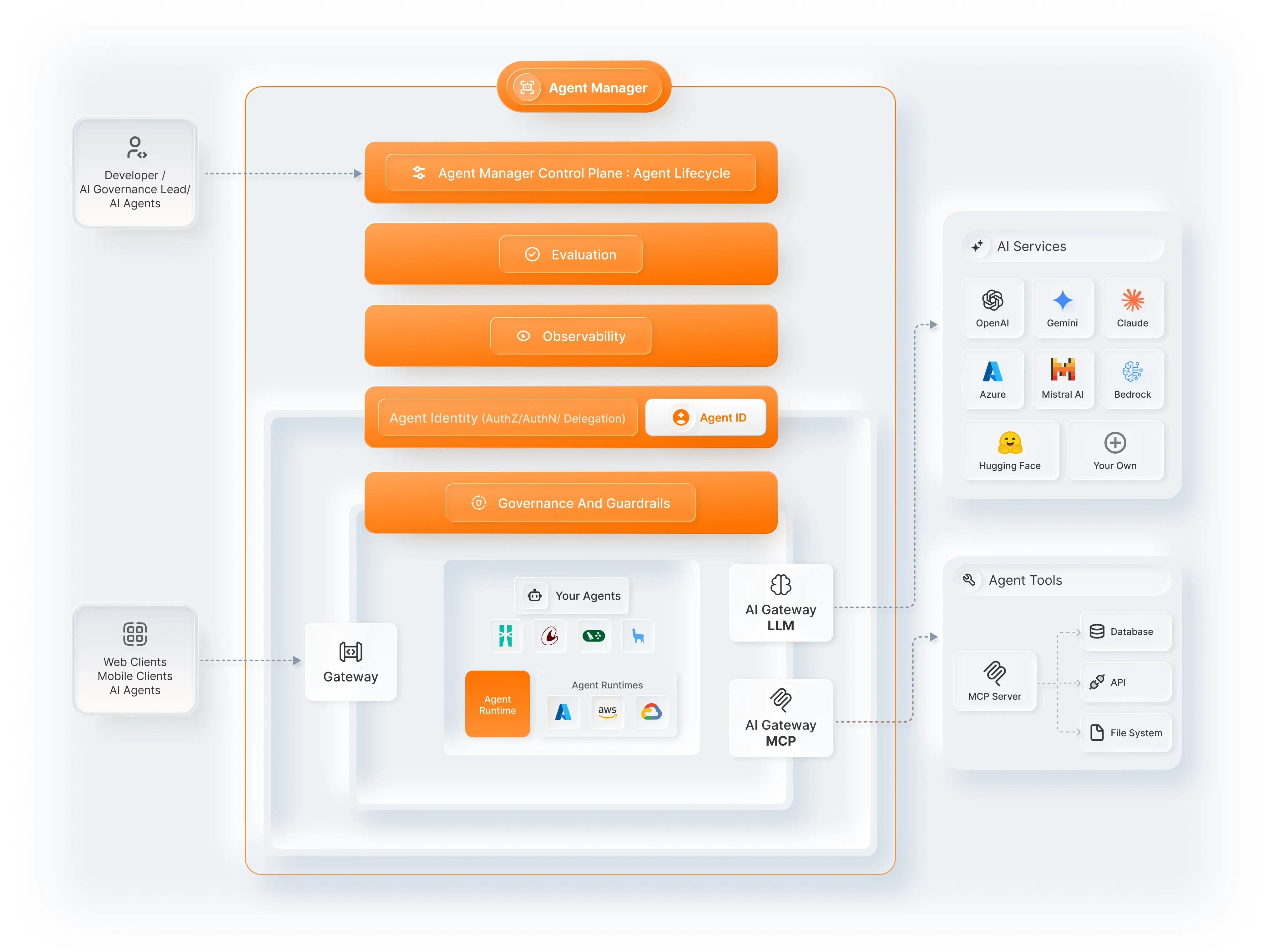 WSO2 Agent Manager Architecture